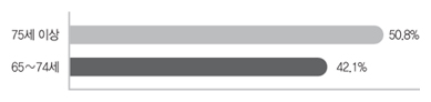 75세 이상 50.8% / 65세 ~ 74세 42.1%